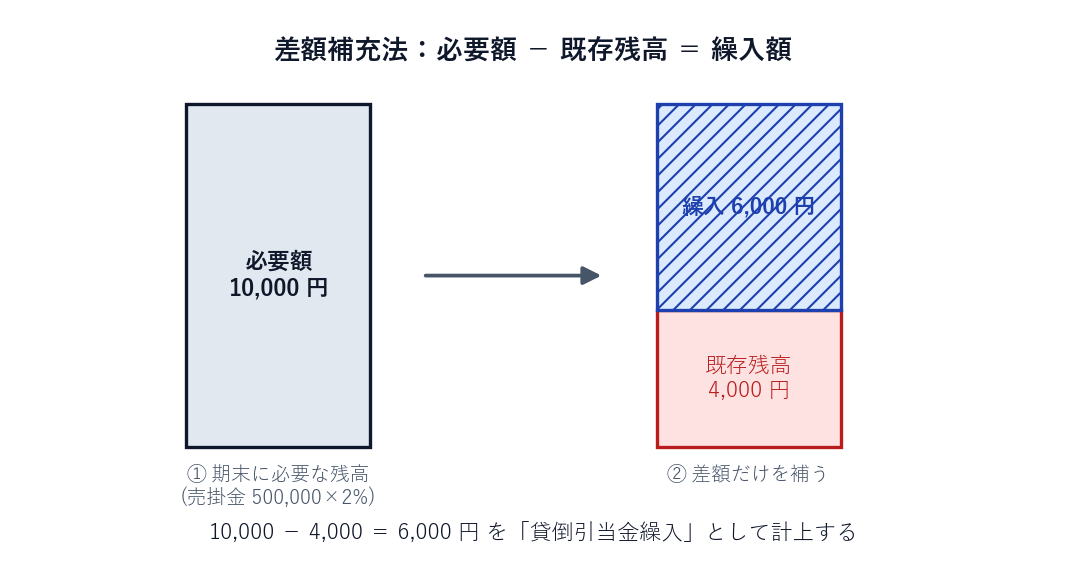 差額補充法のイメージ 必要額から既存残高を引いた差額だけを繰り入れる図