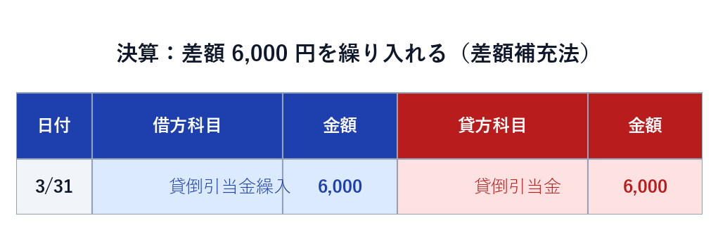 差額補充法による貸倒引当金繰入の仕訳（借方 貸倒引当金繰入／貸方 貸倒引当金）