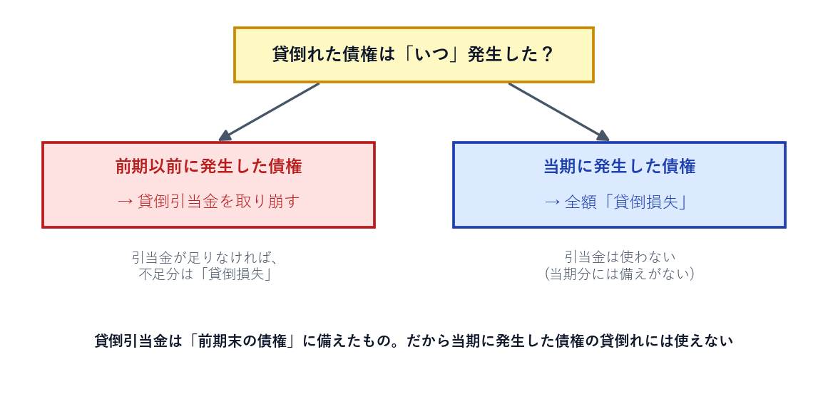 貸倒れた債権が前期以前発生か当期発生かで処理を分ける判定フロー図
