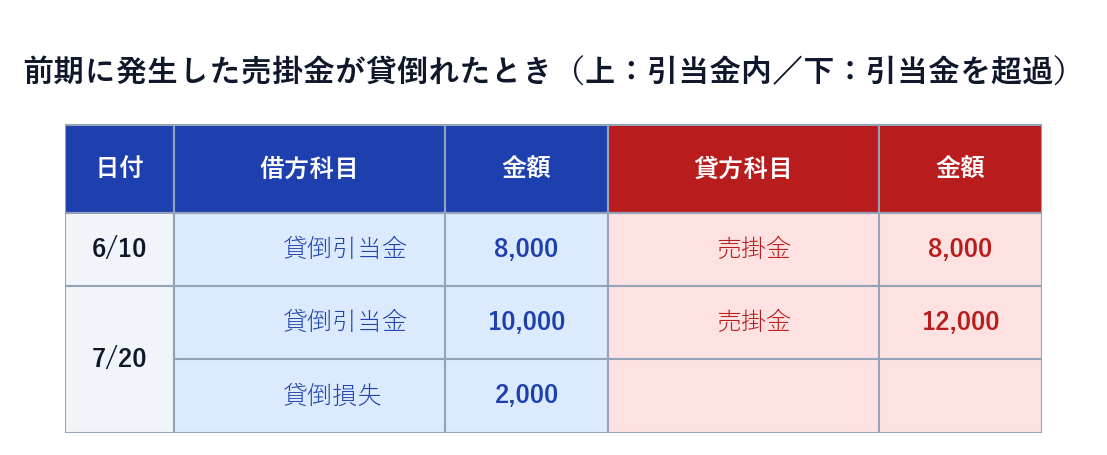 前期発生の売掛金が貸倒れたときの仕訳2例（引当金内で足りる場合と引当金を超過する場合）