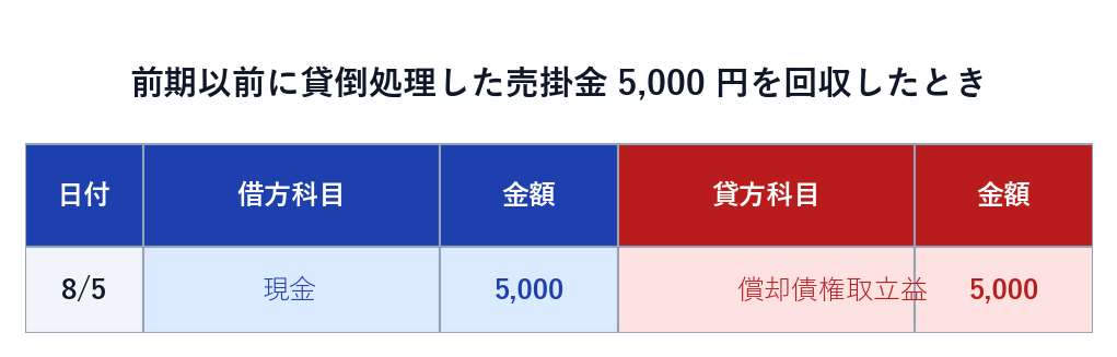 前期以前に貸倒処理した売掛金を回収したときの仕訳（借方 現金／貸方 償却債権取立益）