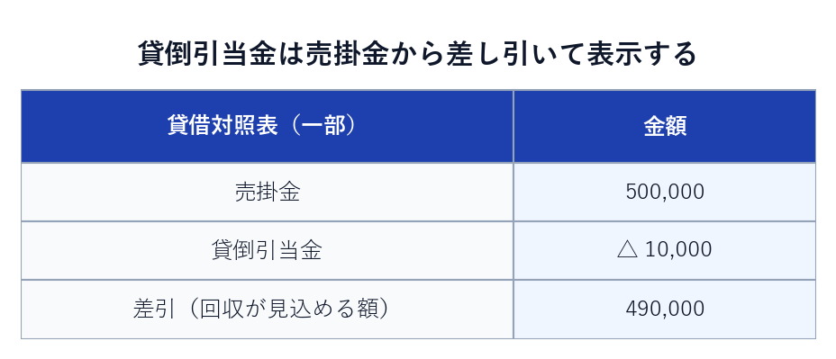貸借対照表での貸倒引当金の表示 売掛金から控除して差引額を示す