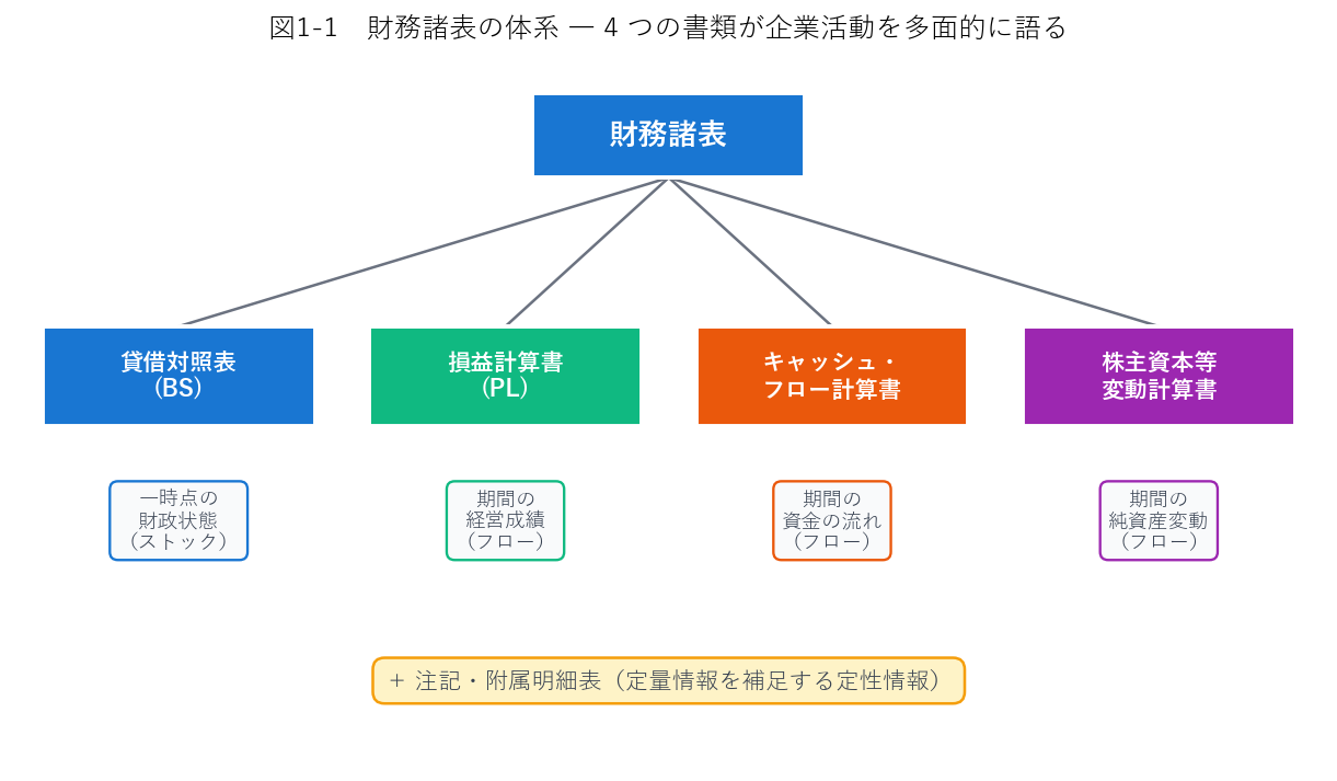 財務諸表の体系