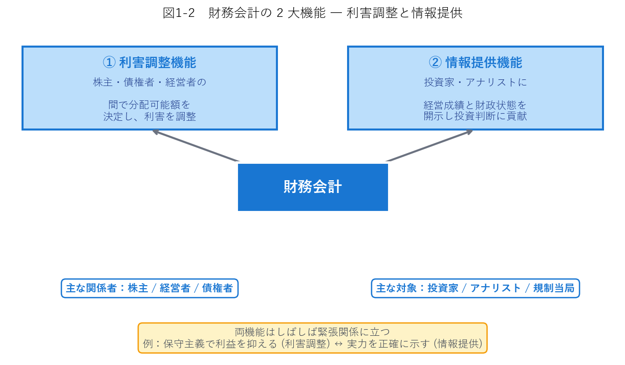 財務会計の2大機能