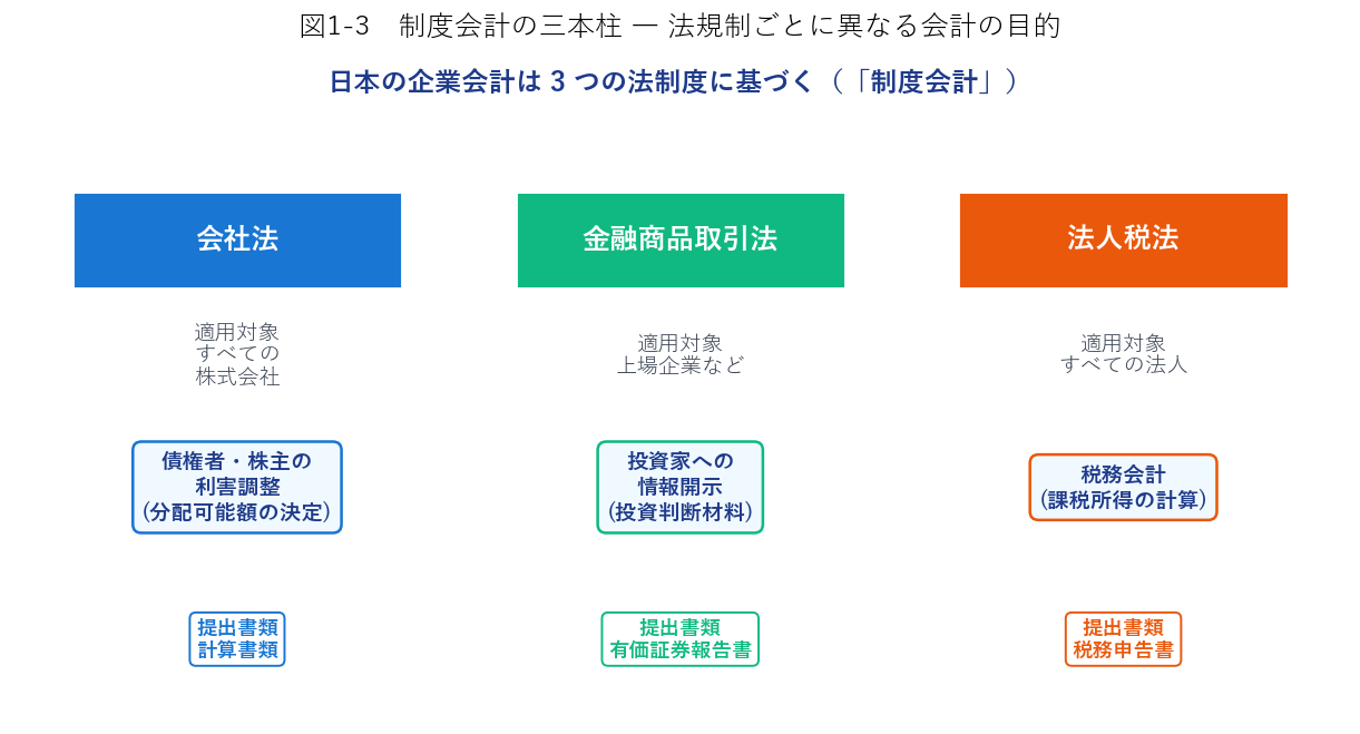 制度会計の三本柱