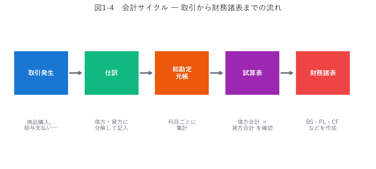 会計サイクル