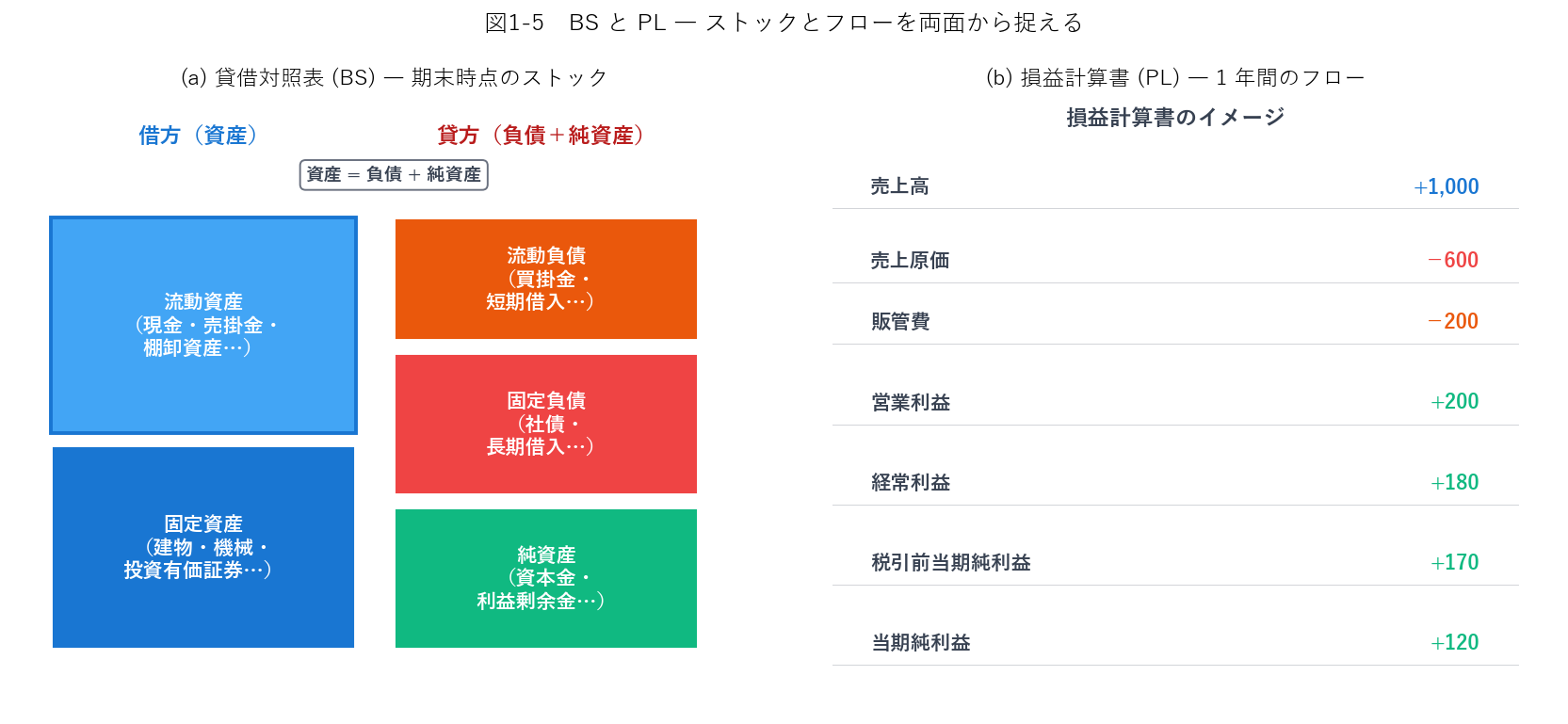 BSとPLの構造