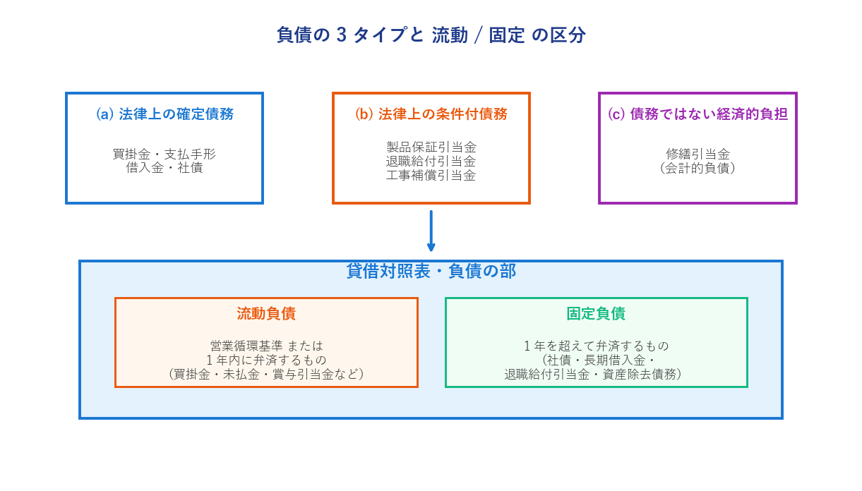 負債の3タイプと流動/固定の区分