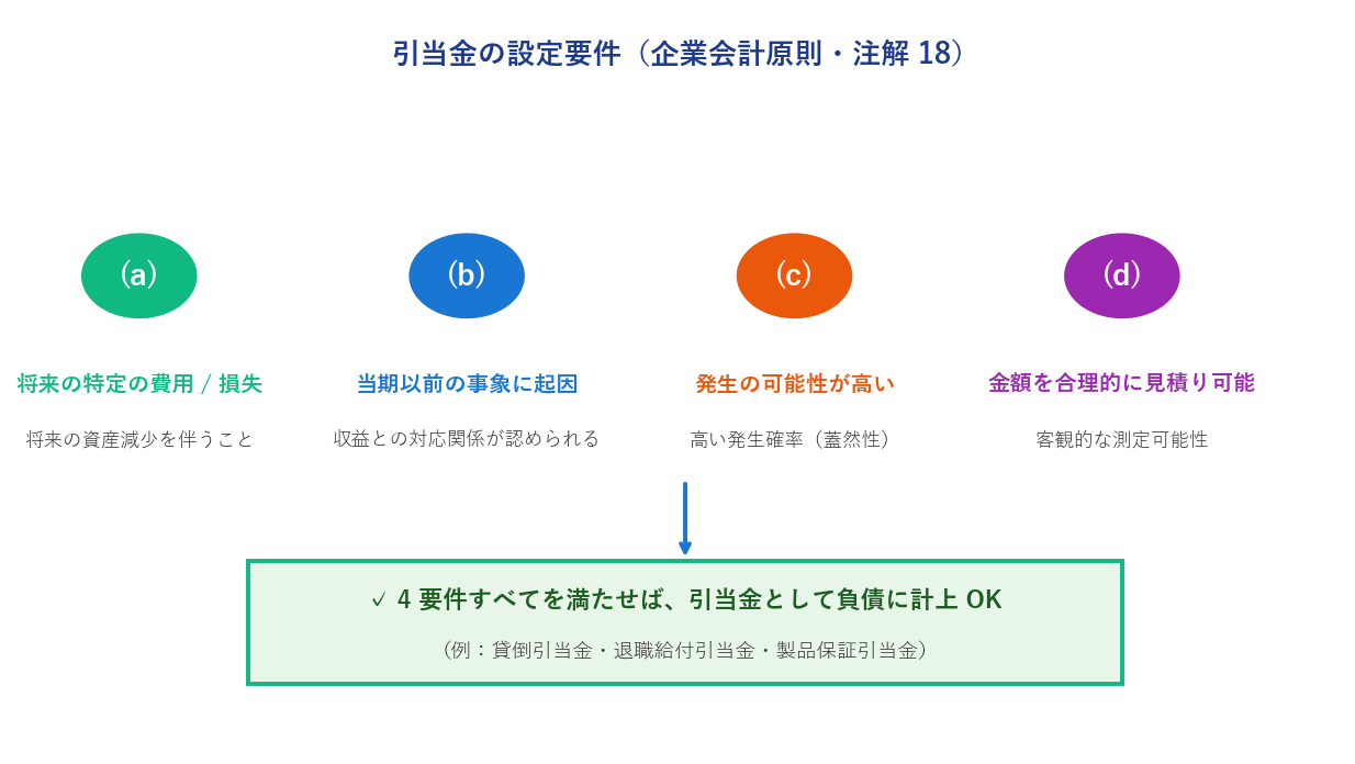 引当金の4要件