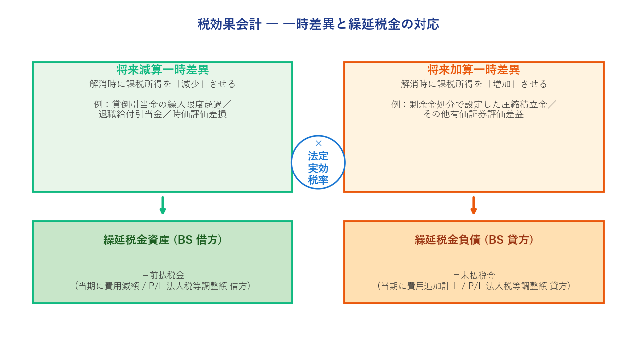 税効果会計の一時差異