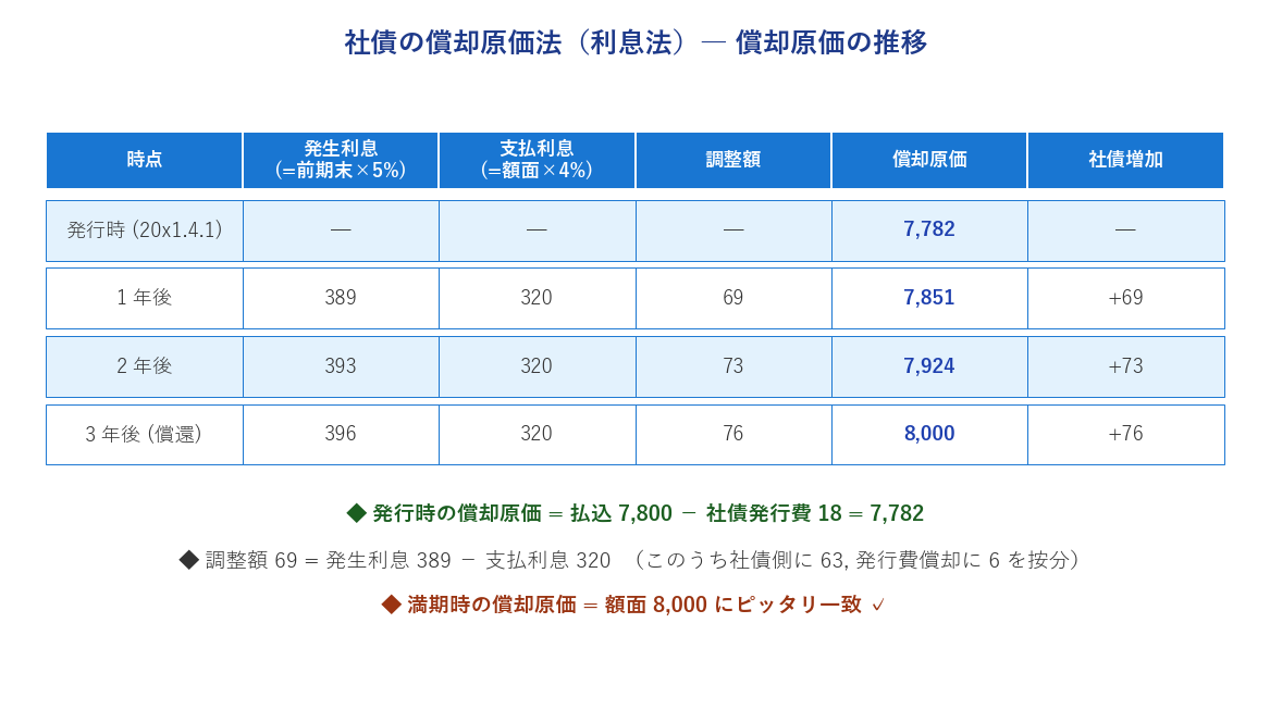 社債の利息法償却テーブル