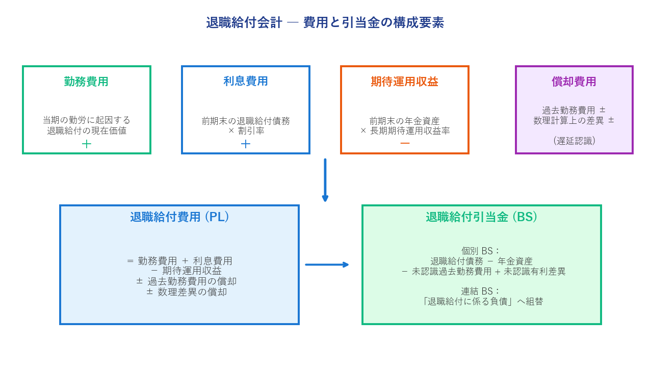 退職給付会計のフロー