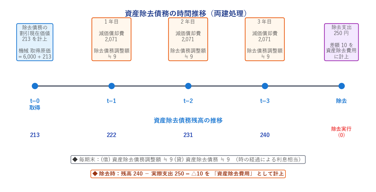 資産除去債務のタイムライン