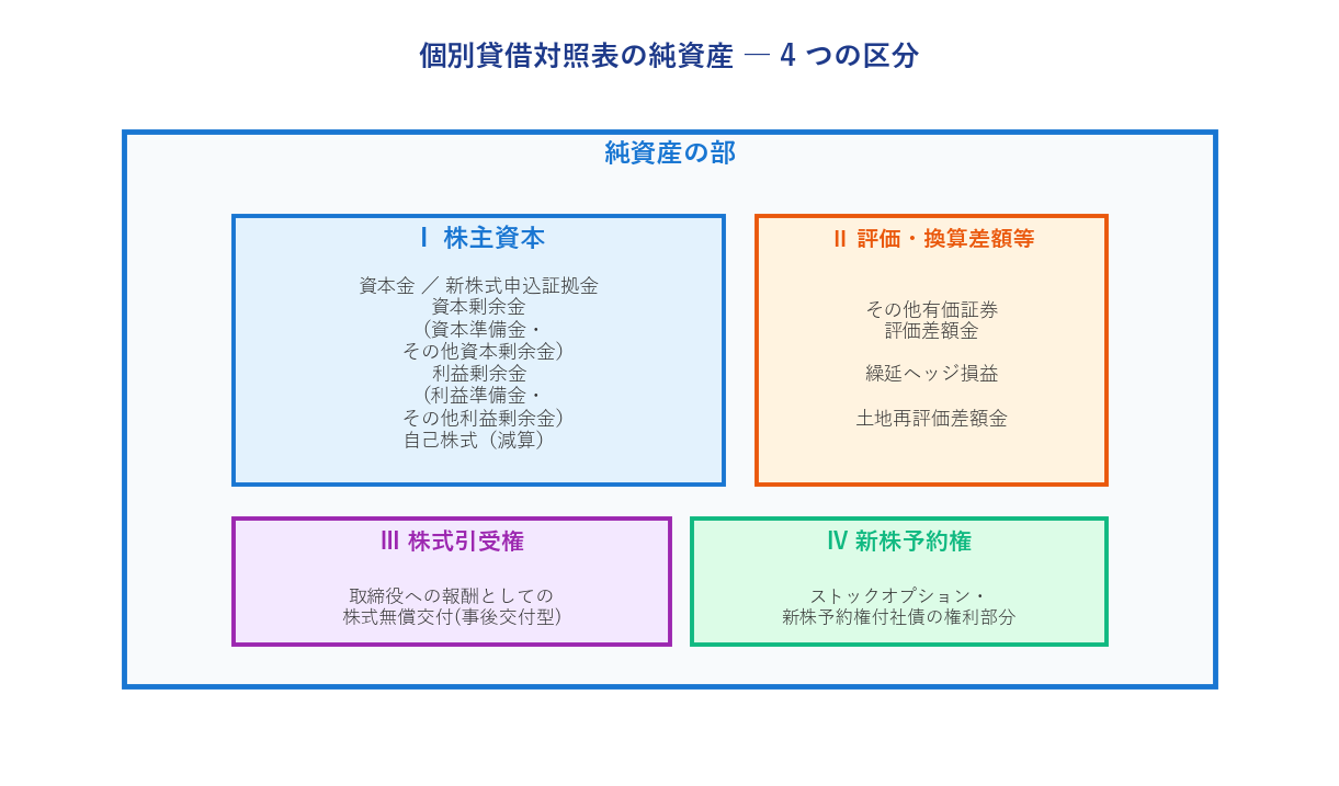 個別貸借対照表の純資産の4区分