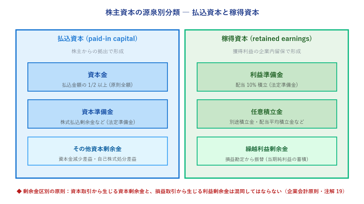 株主資本の源泉別分類