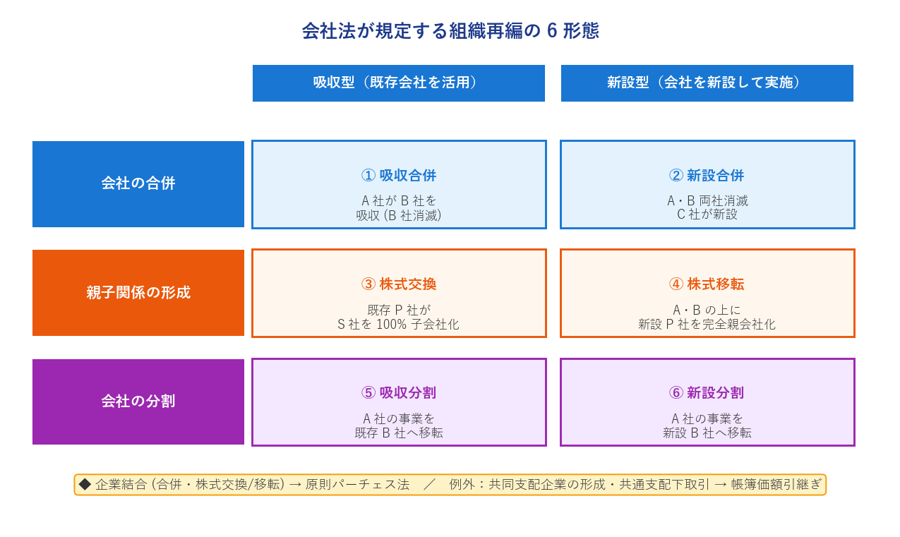 組織再編の6形態