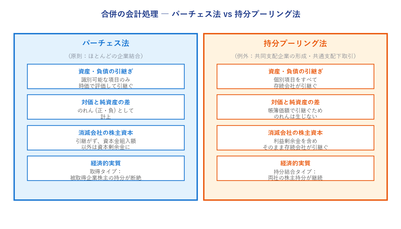 パーチェス法と持分プーリング法の比較