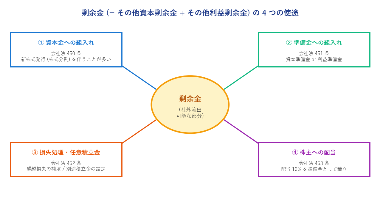 剰余金の4つの使途