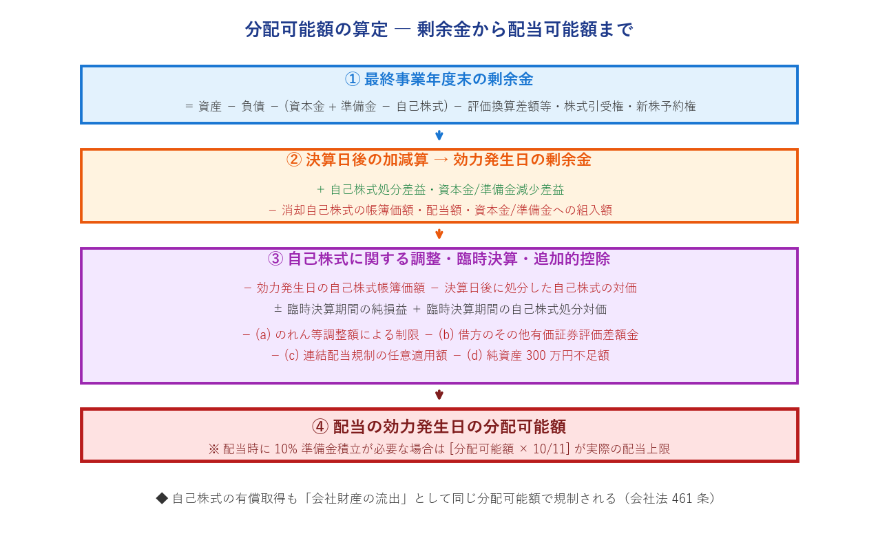 分配可能額の算定フロー