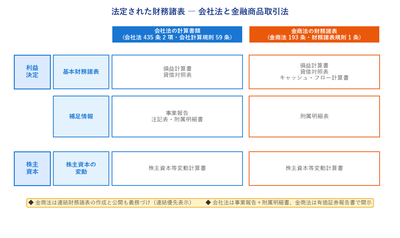 会社法と金融商品取引法の財務諸表
