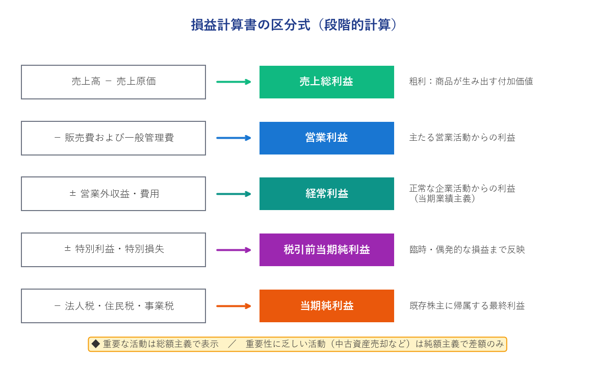 損益計算書の段階的計算