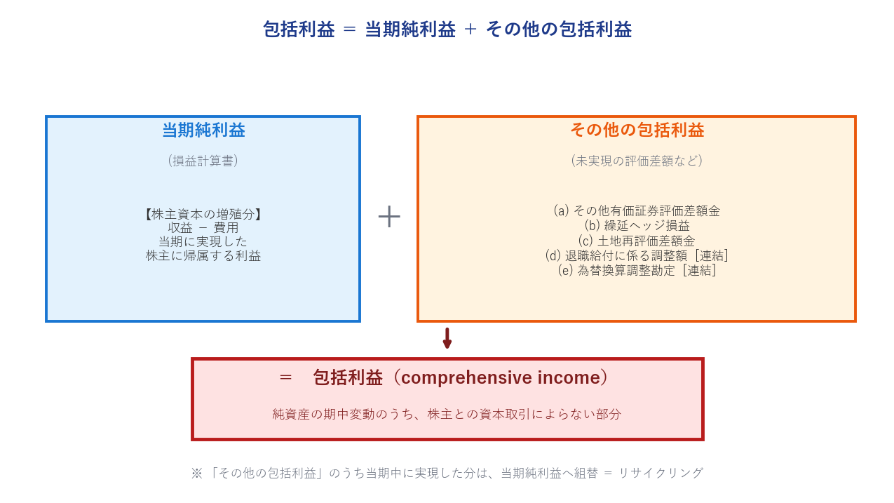 包括利益と当期純利益の関係