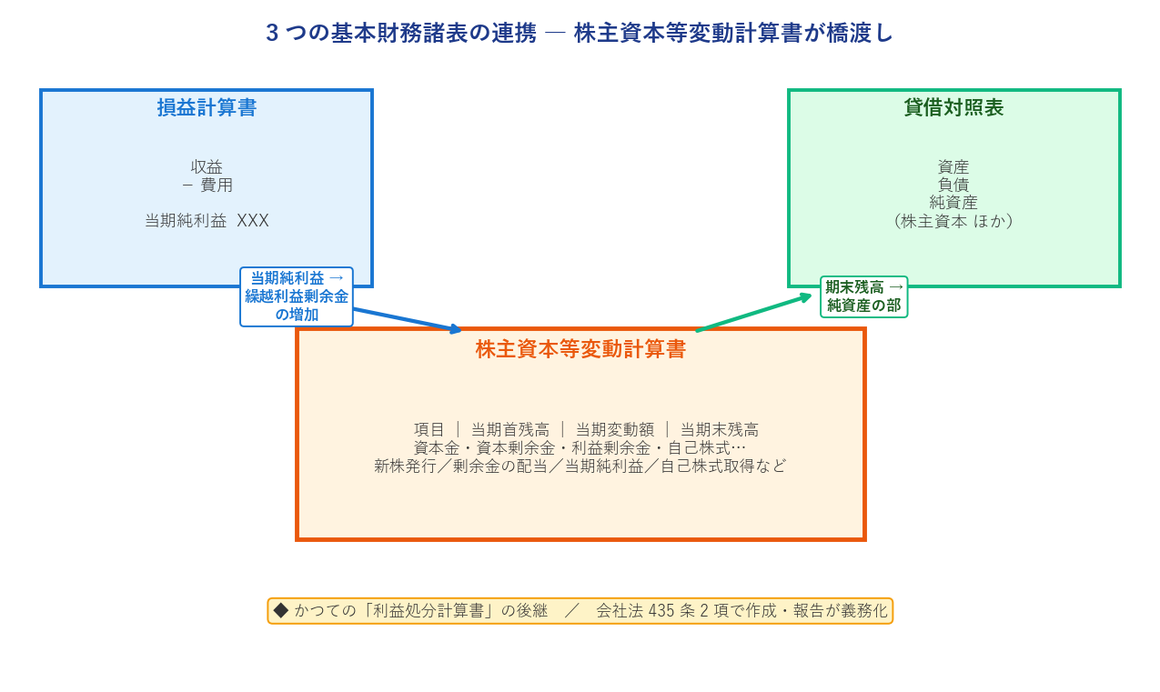 3つの基本財務諸表の連携