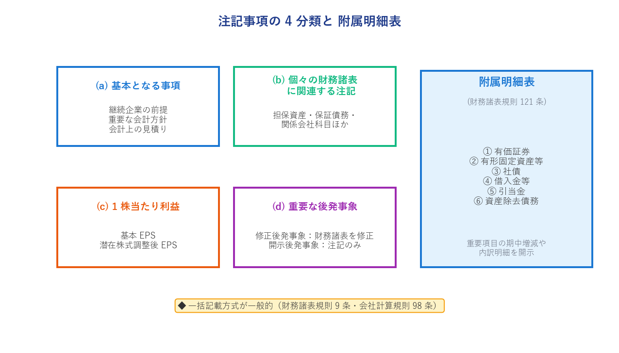 注記事項の4分類と附属明細表