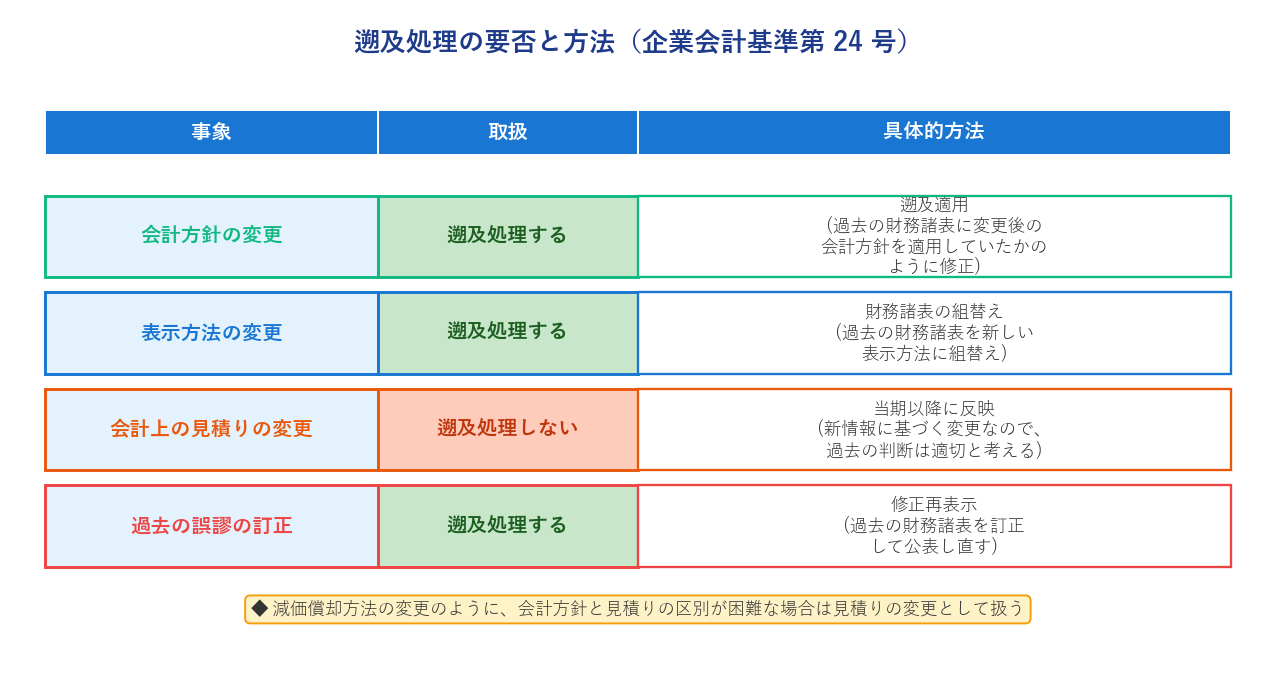 遡及処理の要否と方法