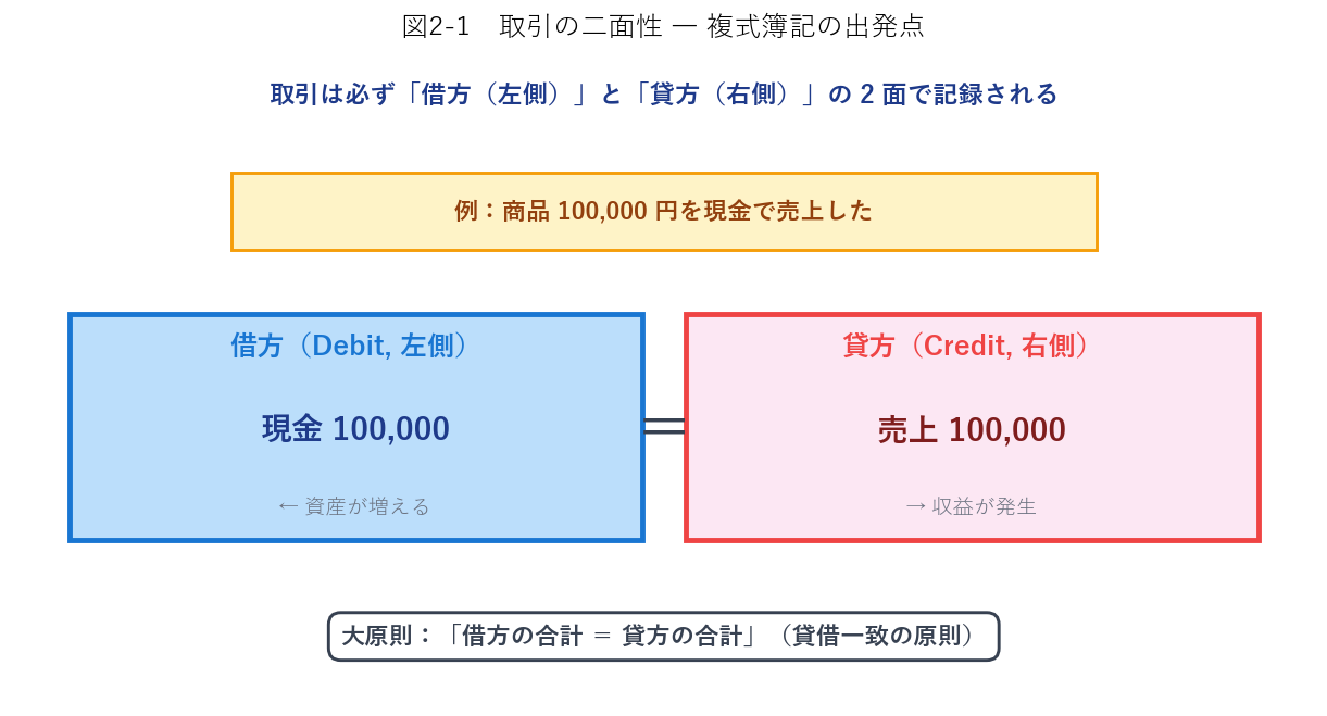 取引の二面性