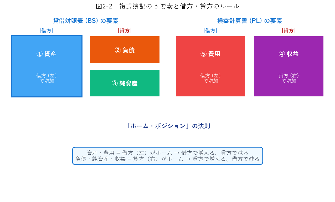 5要素とホームポジション