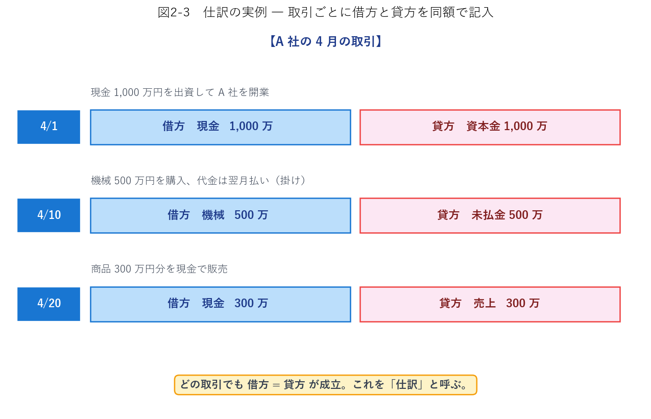 仕訳の実例