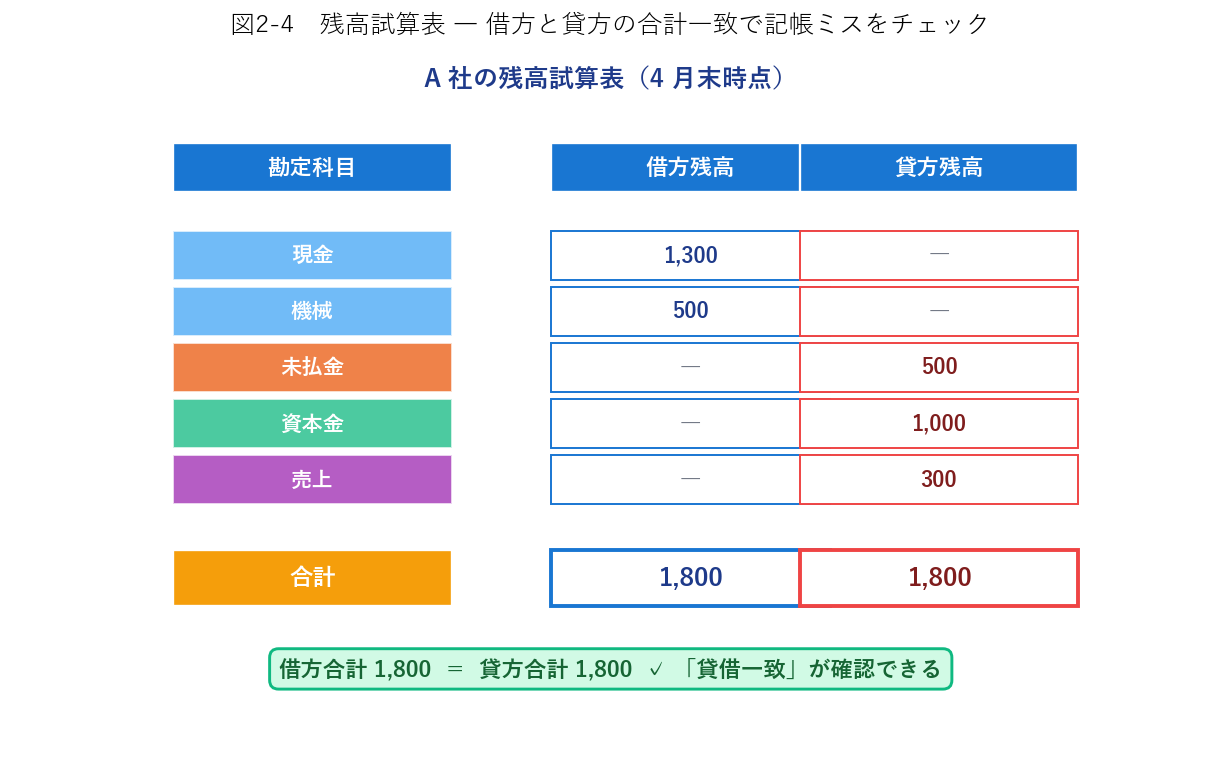 A社の残高試算表