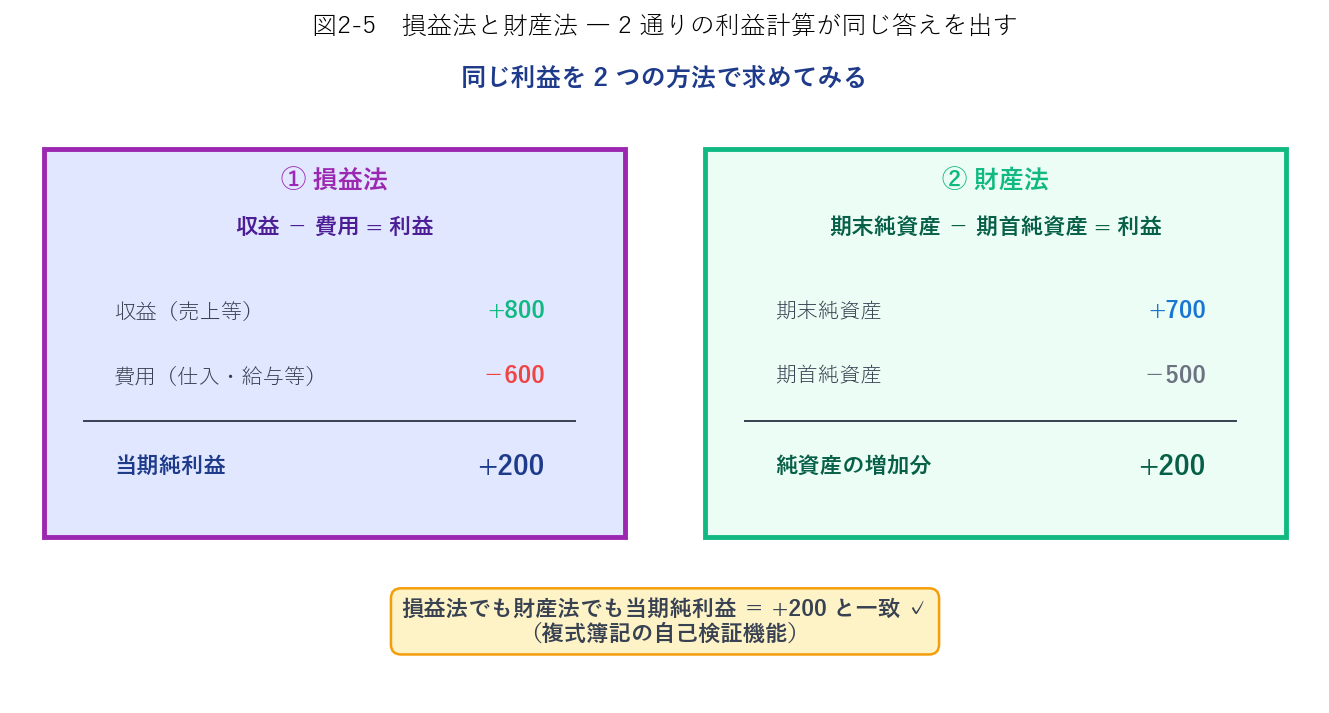 損益法と財産法