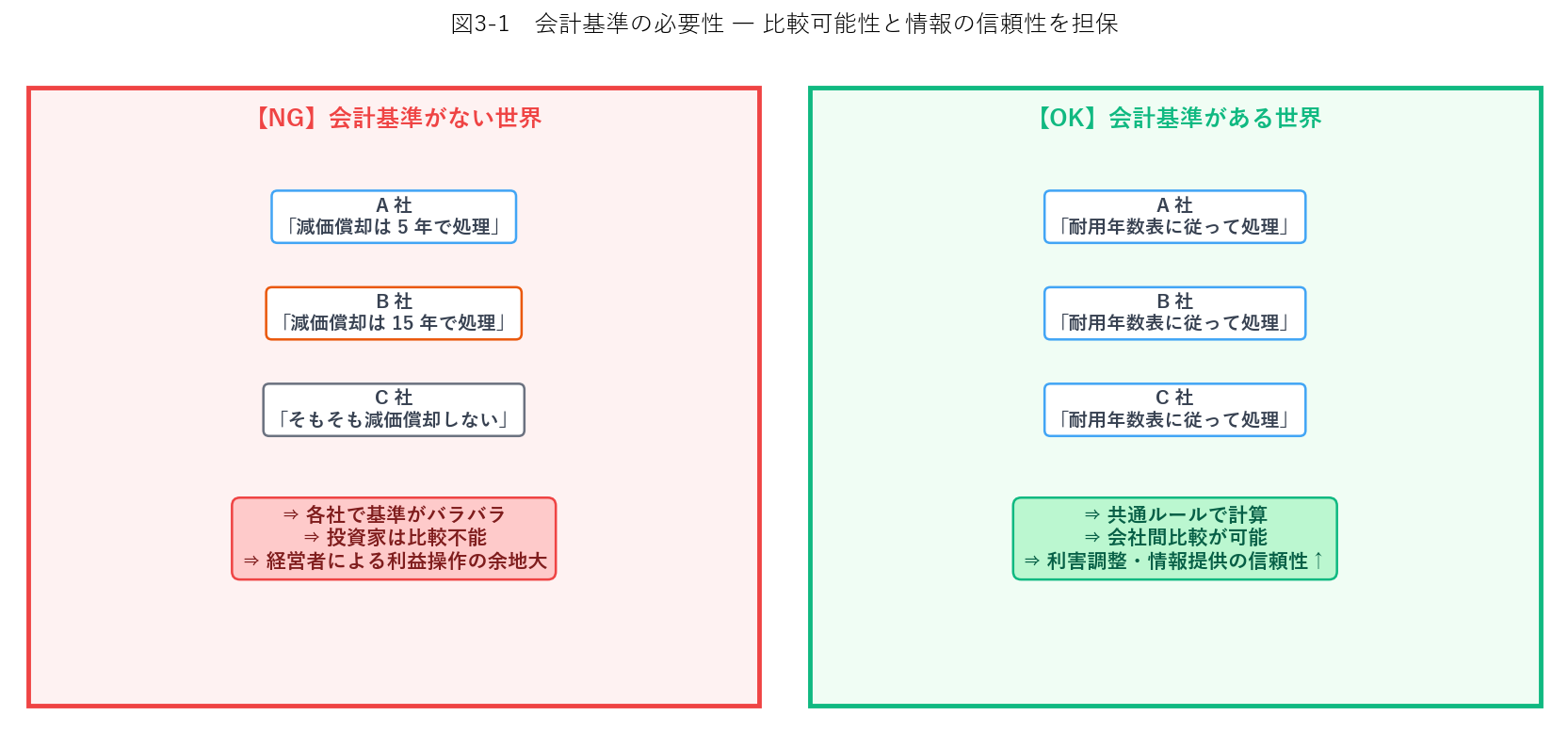 会計基準の必要性