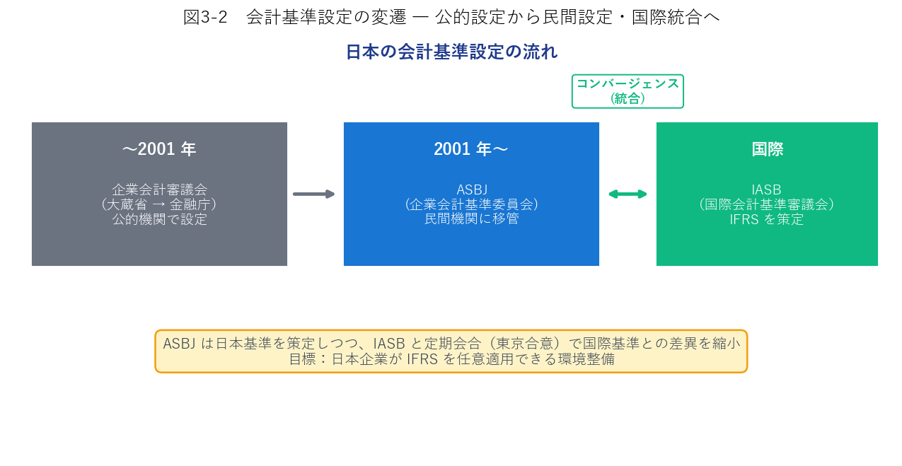 会計基準設定の変遷