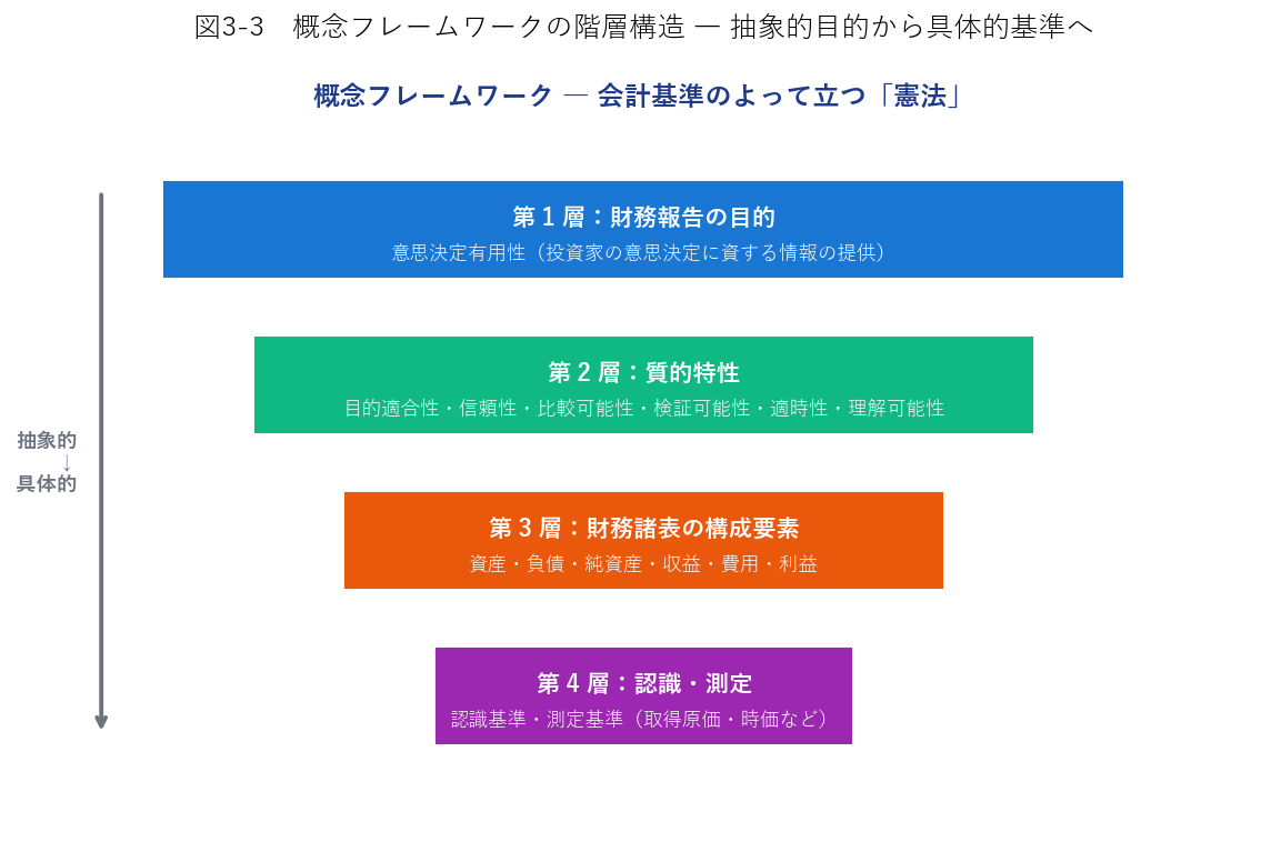 概念フレームワーク