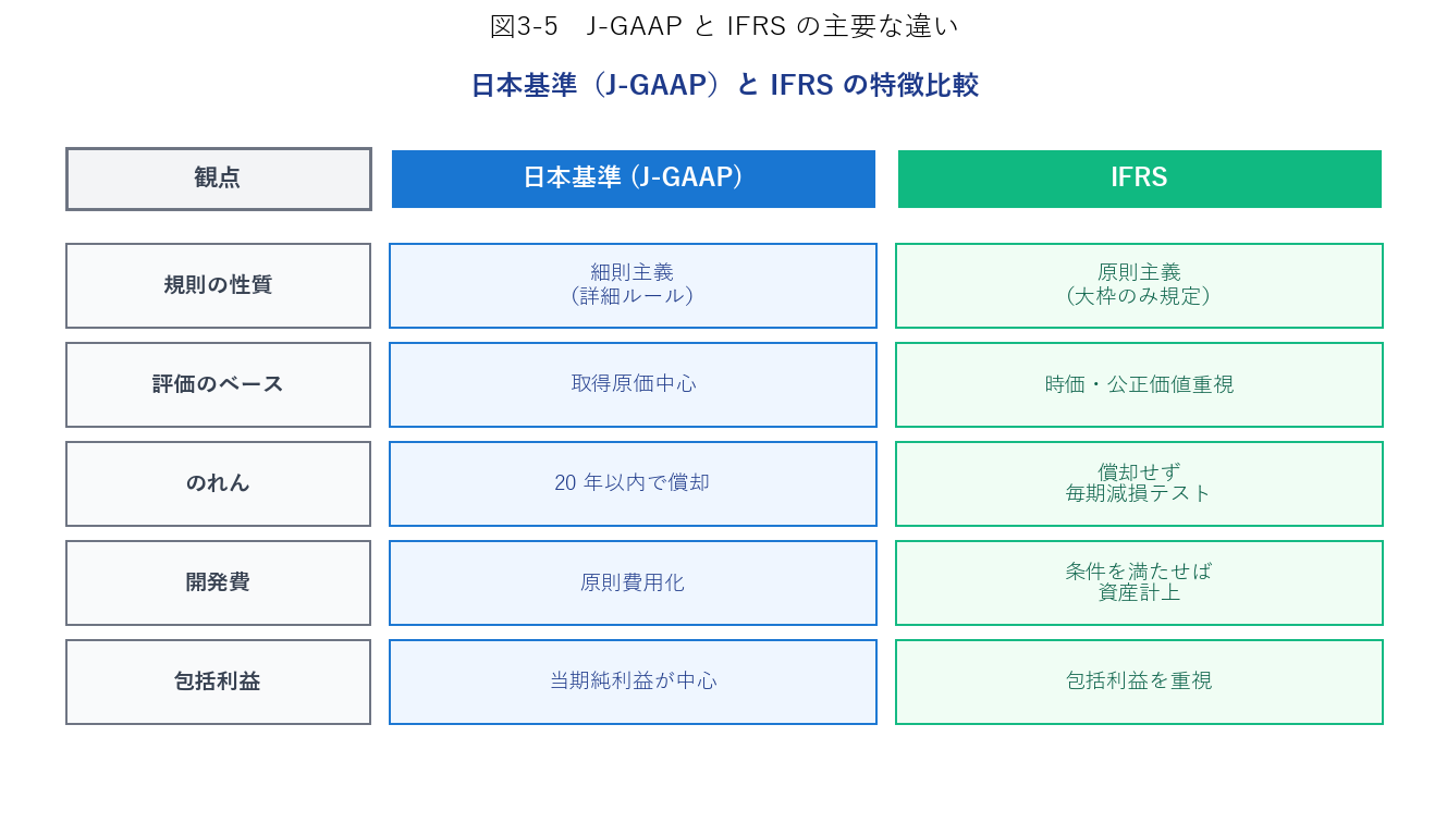 J-GAAP vs IFRS