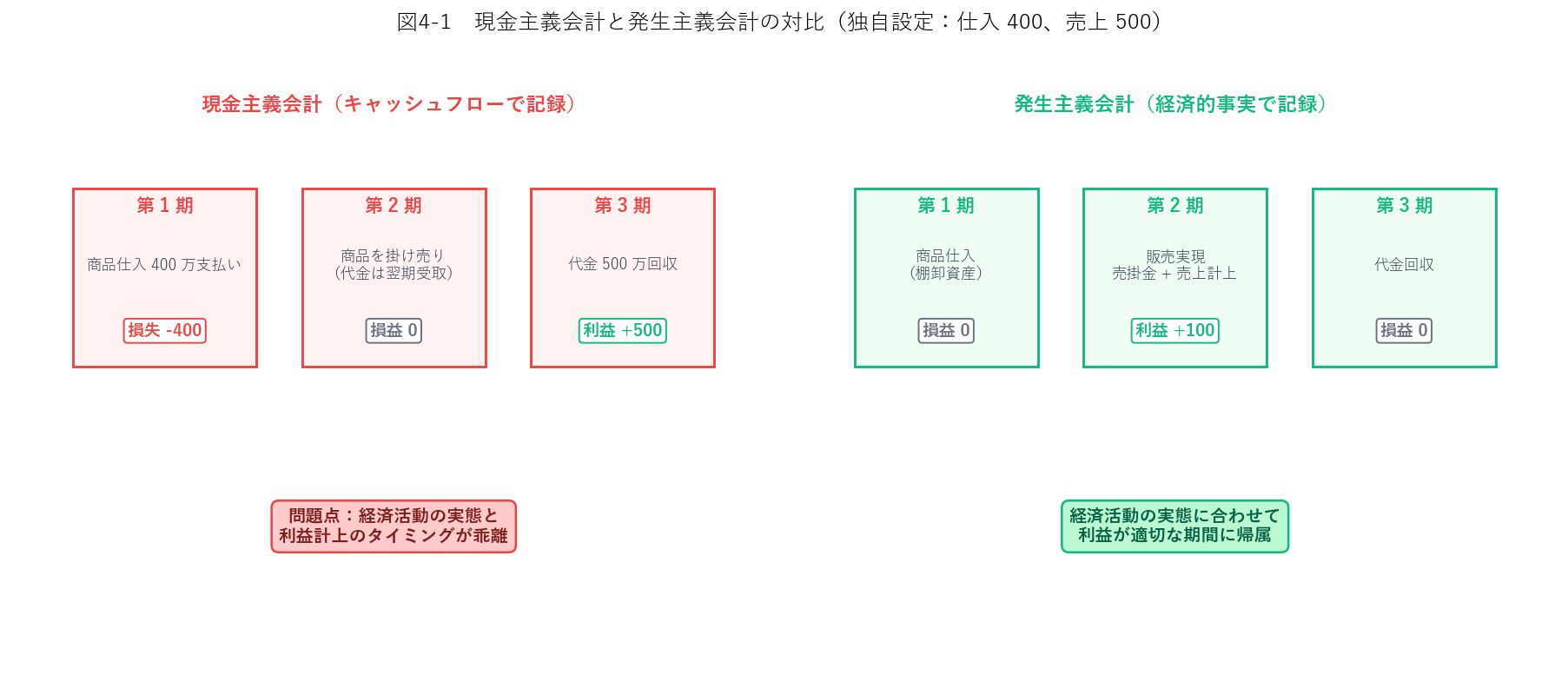 現金主義と発生主義の対比
