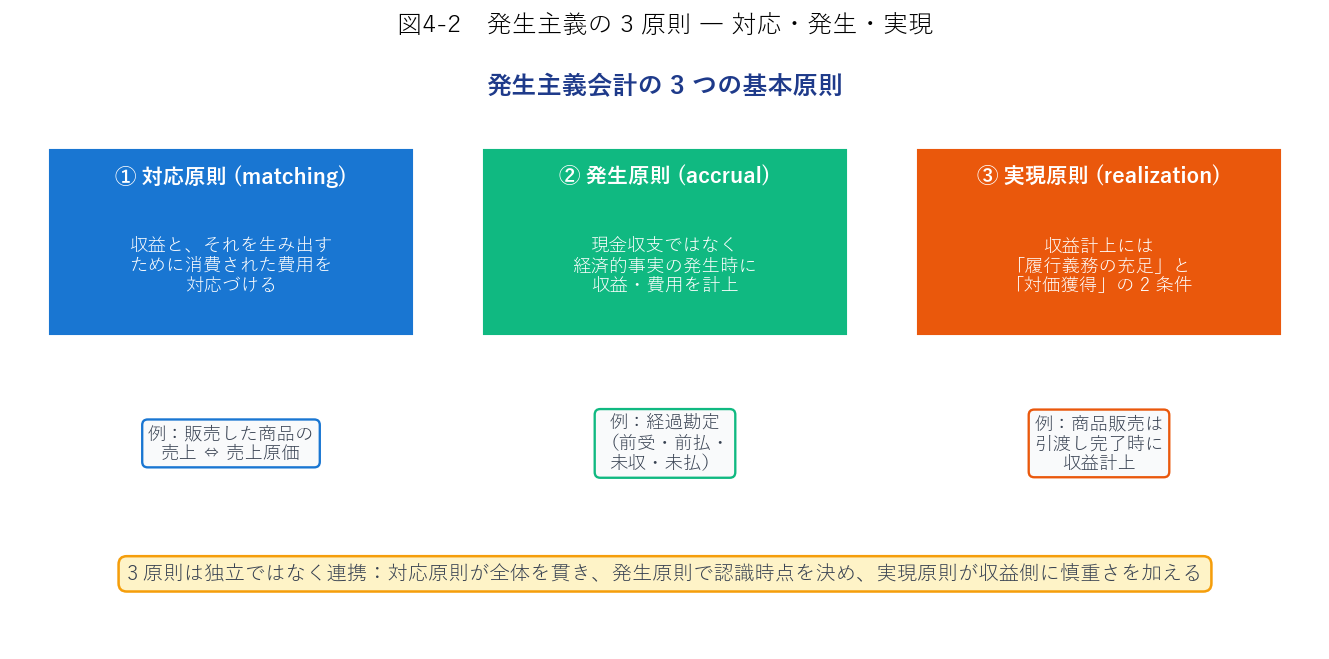 発生主義の3原則