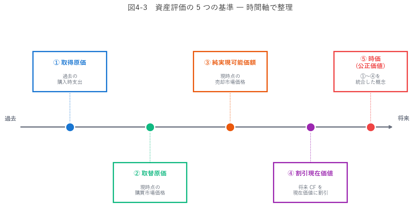 5つの資産評価基準