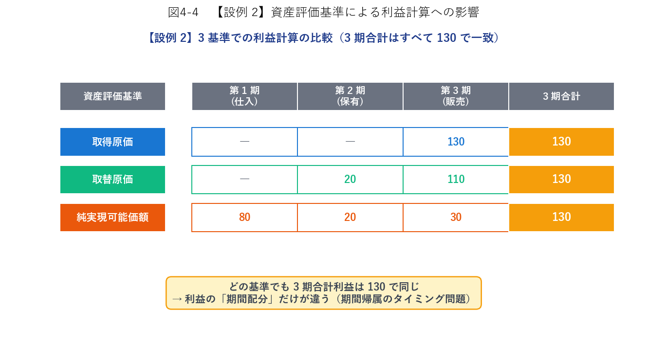設例2の利益計算比較