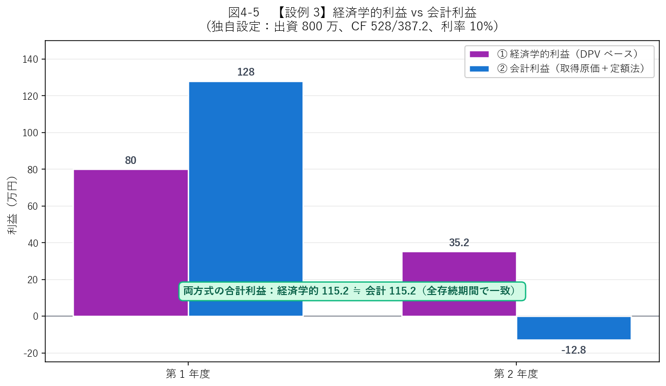 設例3 経済学的利益と会計利益
