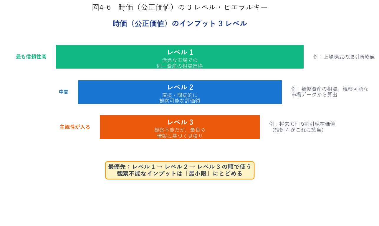 時価のヒエラルキー