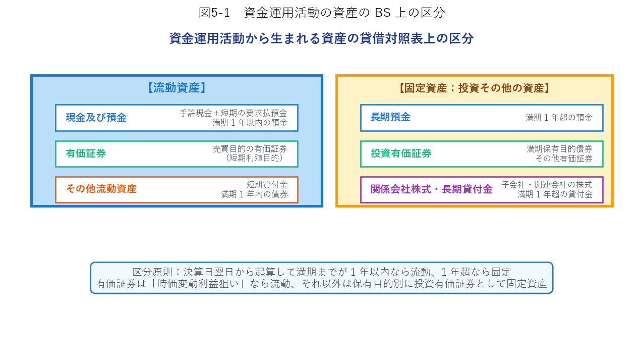 資金運用活動資産の区分