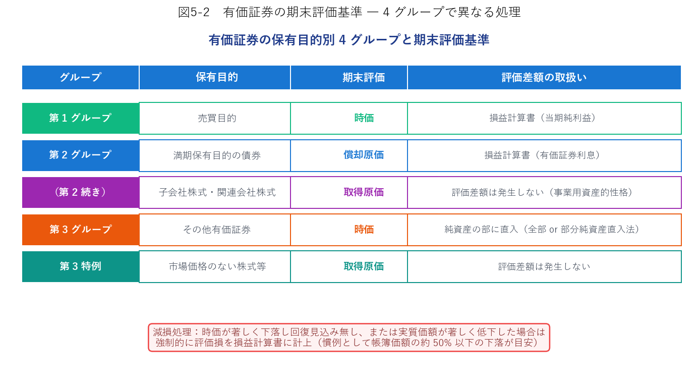 有価証券4グループの評価基準