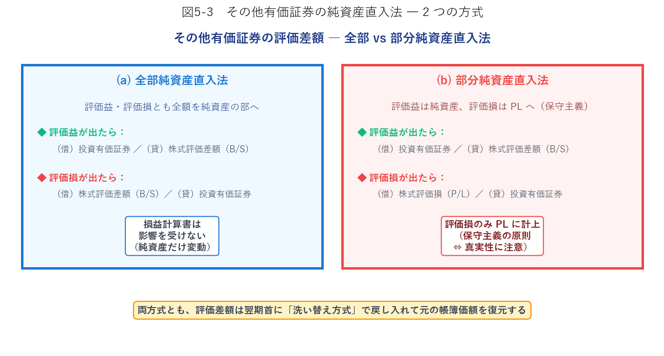 全部純資産直入法 vs 部分純資産直入法