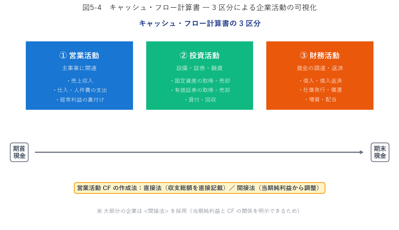 キャッシュフロー計算書の3区分