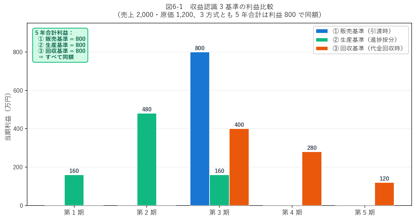 収益認識3基準の利益比較