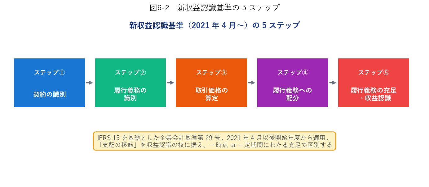 新収益認識基準の5ステップ